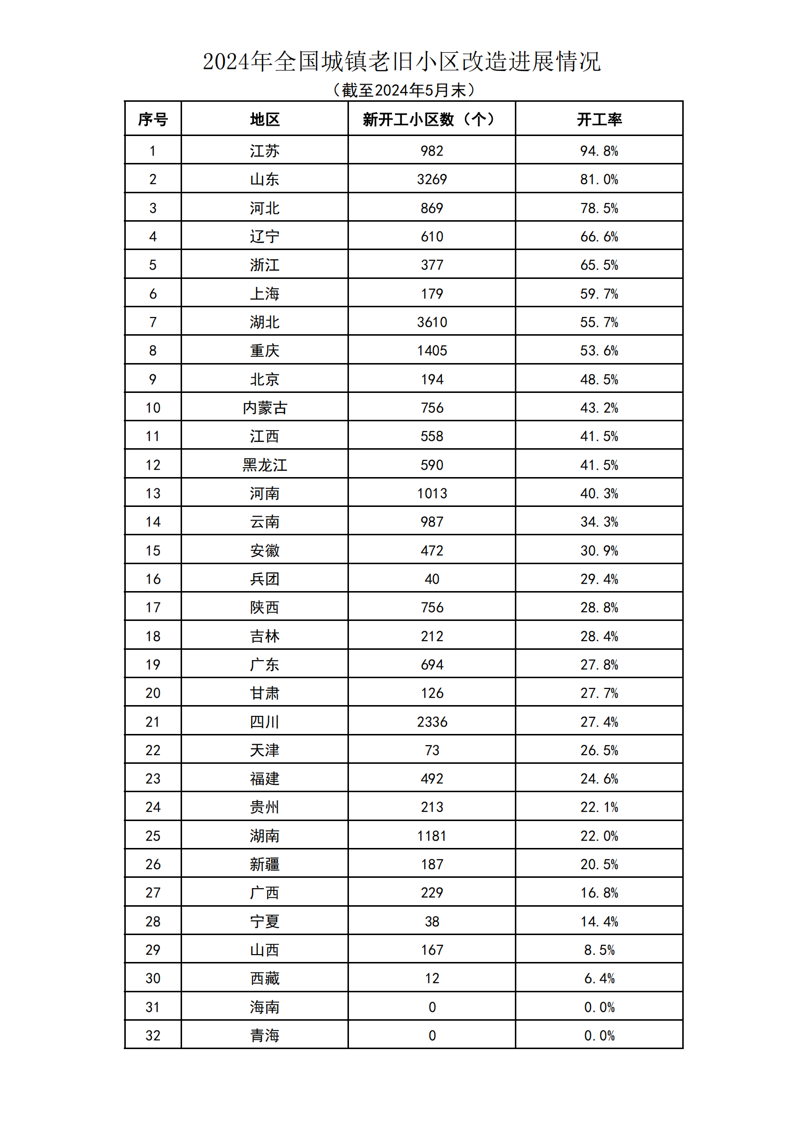 2024年1-5月全国城镇老旧小区改造进展情况_00.png